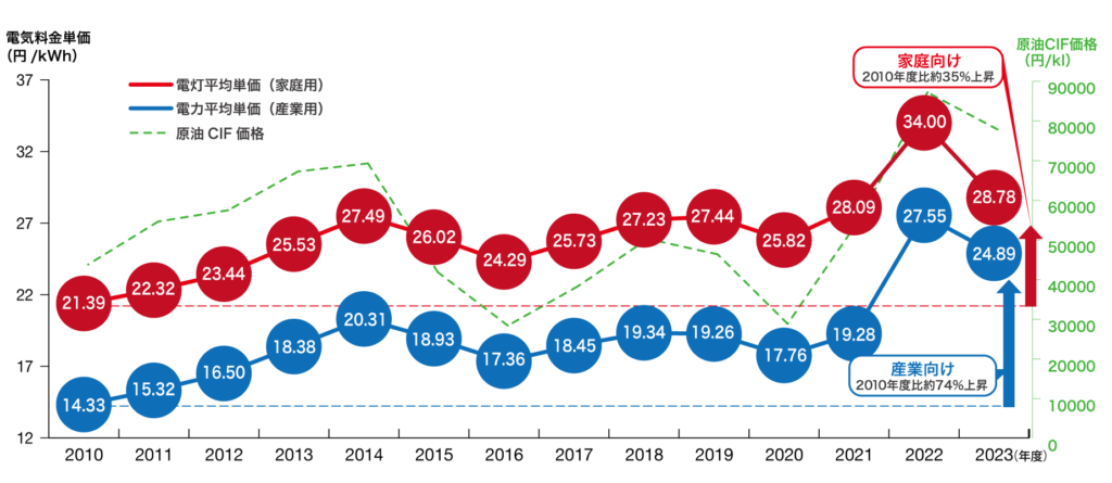 電気料金平均単価の推移｜経済産業省資源エネルギー庁